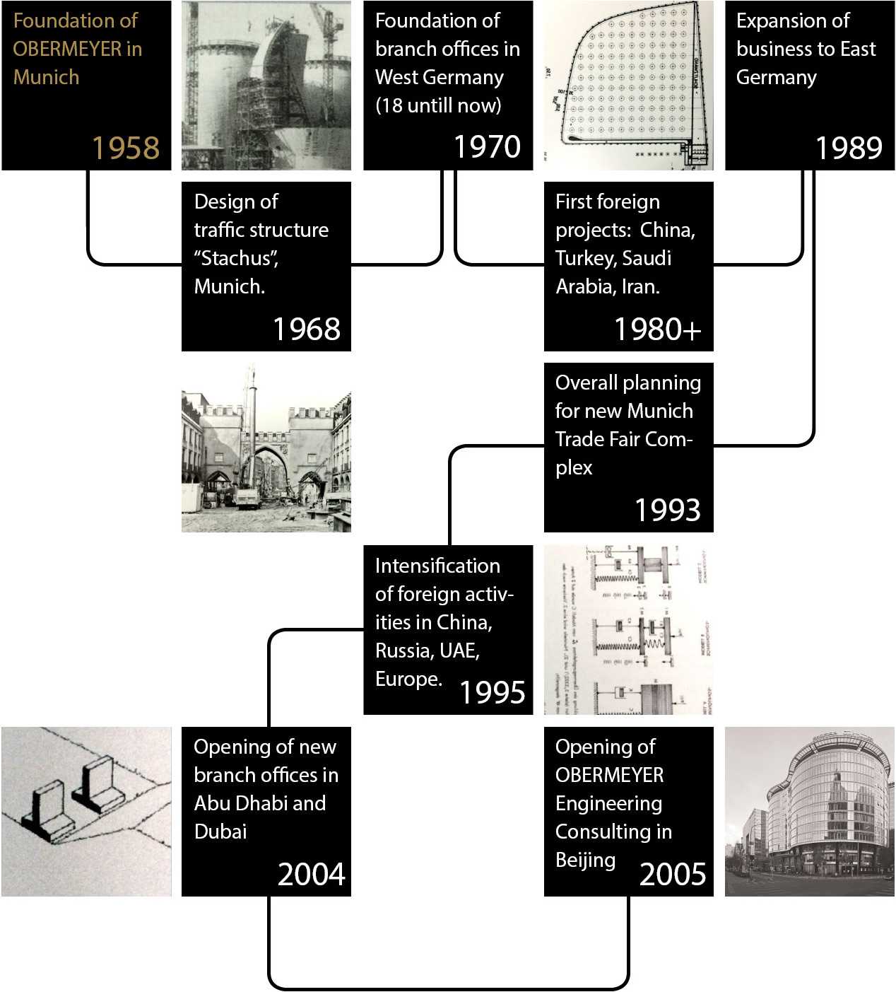 OBERMEYER Company History